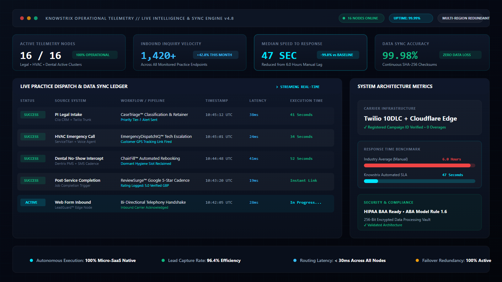 Knowstrix operational intelligence telemetry and real-time automation dashboard